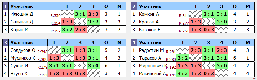 результаты турнира Кубов Виктория Макс-350 в ТТL-Савеловская 